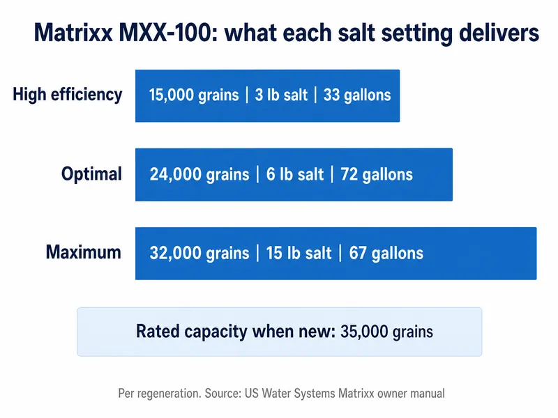 Matrixx MXX-100 per regeneration: 15,000 grains on 3 lb salt and 33 gallons, 24,000 grains on 6 lb and 72 gallons, 32,000 grains on 15 lb and 67 gallons